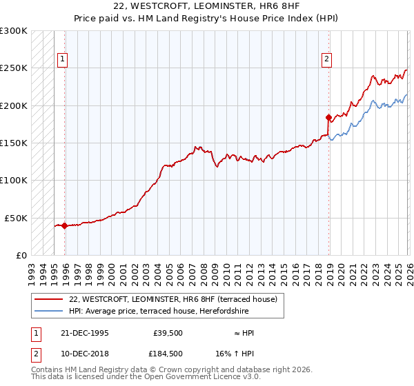 22, WESTCROFT, LEOMINSTER, HR6 8HF: Price paid vs HM Land Registry's House Price Index