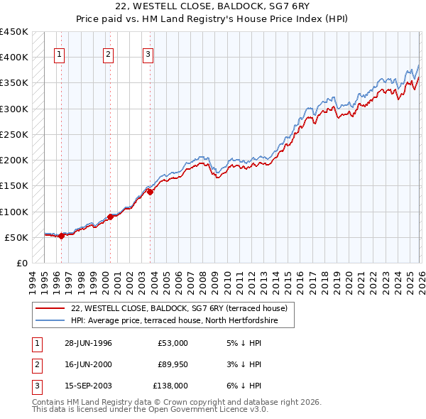22, WESTELL CLOSE, BALDOCK, SG7 6RY: Price paid vs HM Land Registry's House Price Index