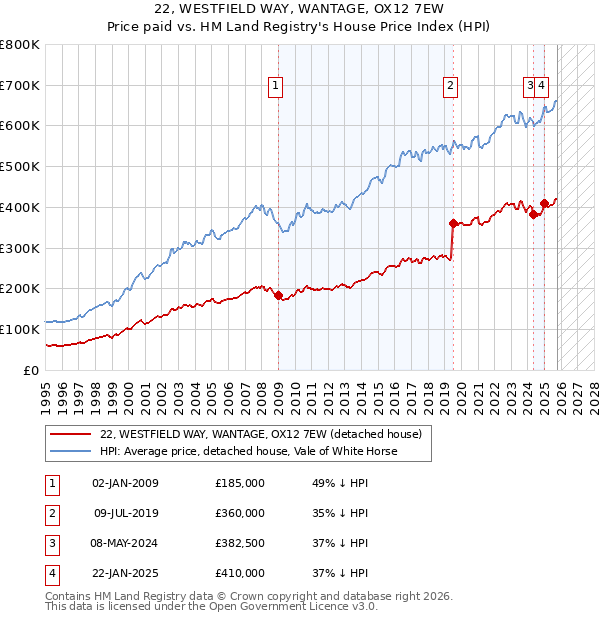 22, WESTFIELD WAY, WANTAGE, OX12 7EW: Price paid vs HM Land Registry's House Price Index
