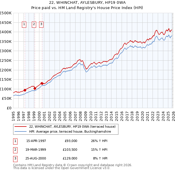 22, WHINCHAT, AYLESBURY, HP19 0WA: Price paid vs HM Land Registry's House Price Index