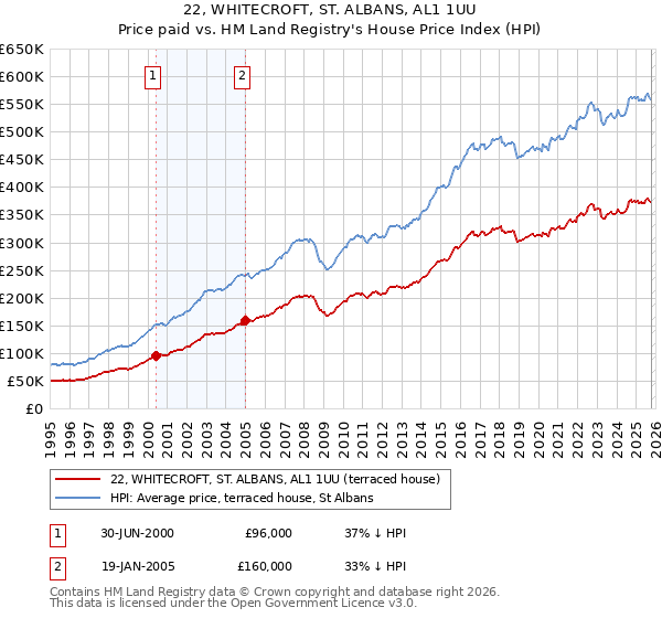 22, WHITECROFT, ST. ALBANS, AL1 1UU: Price paid vs HM Land Registry's House Price Index