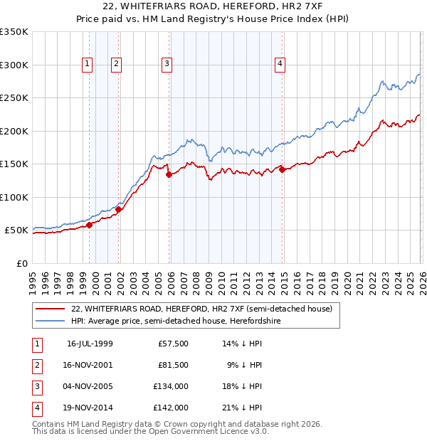22, WHITEFRIARS ROAD, HEREFORD, HR2 7XF: Price paid vs HM Land Registry's House Price Index