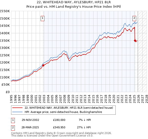 22, WHITEHEAD WAY, AYLESBURY, HP21 8LR: Price paid vs HM Land Registry's House Price Index