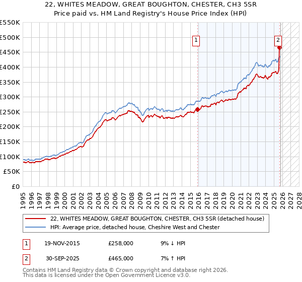 22, WHITES MEADOW, GREAT BOUGHTON, CHESTER, CH3 5SR: Price paid vs HM Land Registry's House Price Index