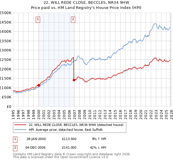 22, WILL REDE CLOSE, BECCLES, NR34 9HW: Price paid vs HM Land Registry's House Price Index