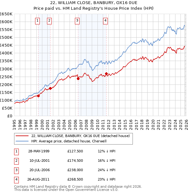 22, WILLIAM CLOSE, BANBURY, OX16 0UE: Price paid vs HM Land Registry's House Price Index