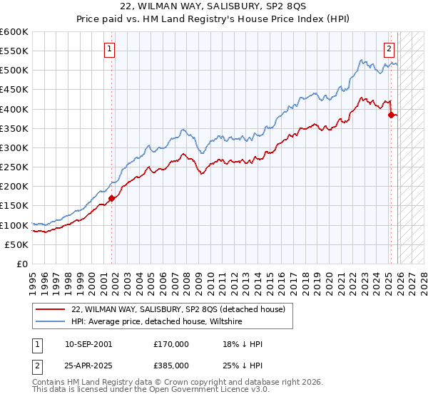 22, WILMAN WAY, SALISBURY, SP2 8QS: Price paid vs HM Land Registry's House Price Index