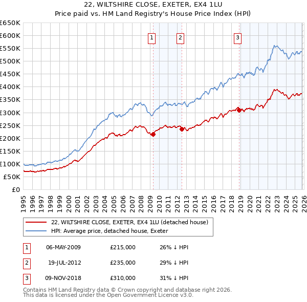 22, WILTSHIRE CLOSE, EXETER, EX4 1LU: Price paid vs HM Land Registry's House Price Index