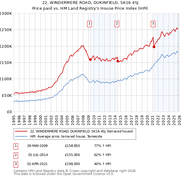 22, WINDERMERE ROAD, DUKINFIELD, SK16 4SJ: Price paid vs HM Land Registry's House Price Index