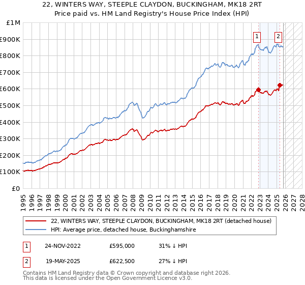 22, WINTERS WAY, STEEPLE CLAYDON, BUCKINGHAM, MK18 2RT: Price paid vs HM Land Registry's House Price Index