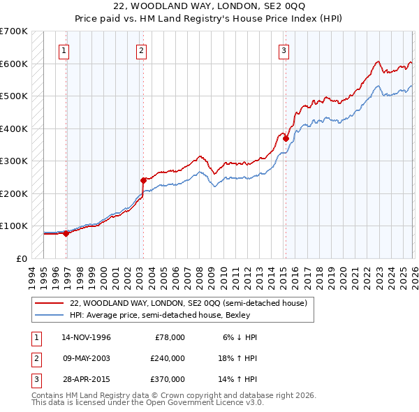 22, WOODLAND WAY, LONDON, SE2 0QQ: Price paid vs HM Land Registry's House Price Index