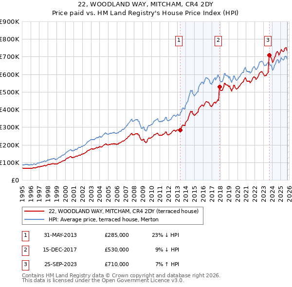 22, WOODLAND WAY, MITCHAM, CR4 2DY: Price paid vs HM Land Registry's House Price Index