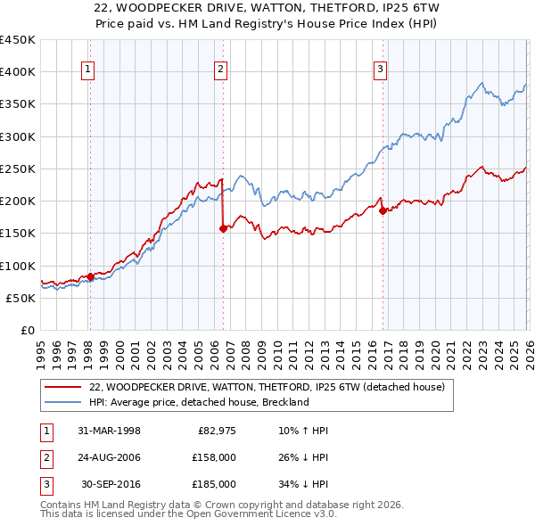 22, WOODPECKER DRIVE, WATTON, THETFORD, IP25 6TW: Price paid vs HM Land Registry's House Price Index