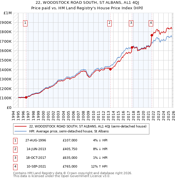 22, WOODSTOCK ROAD SOUTH, ST ALBANS, AL1 4QJ: Price paid vs HM Land Registry's House Price Index