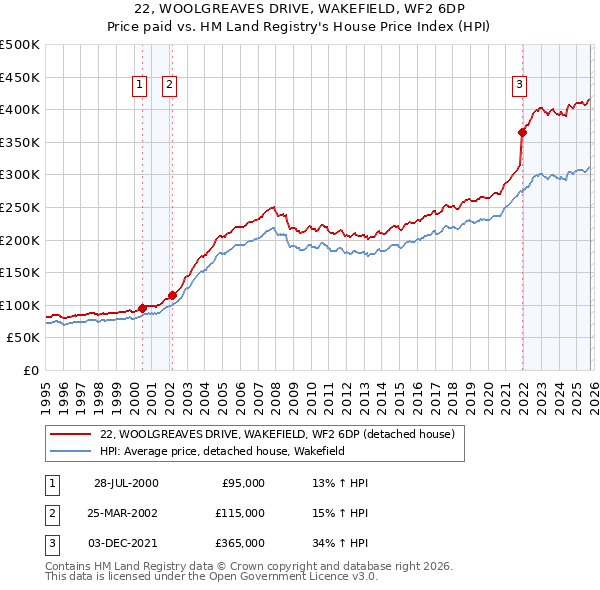22, WOOLGREAVES DRIVE, WAKEFIELD, WF2 6DP: Price paid vs HM Land Registry's House Price Index