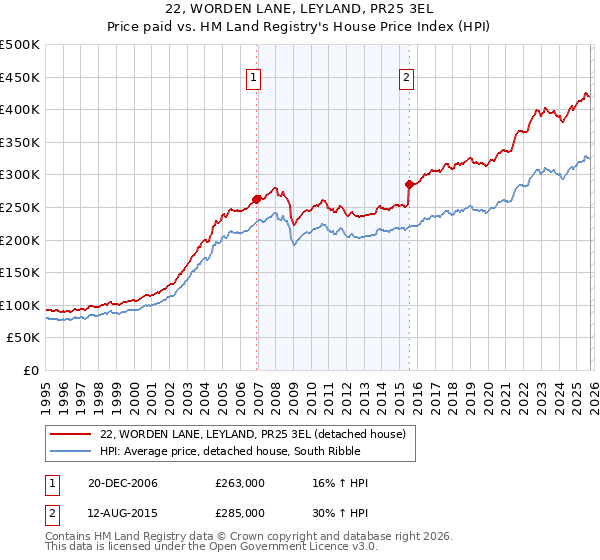 22, WORDEN LANE, LEYLAND, PR25 3EL: Price paid vs HM Land Registry's House Price Index