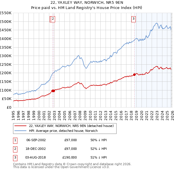 22, YAXLEY WAY, NORWICH, NR5 9EN: Price paid vs HM Land Registry's House Price Index