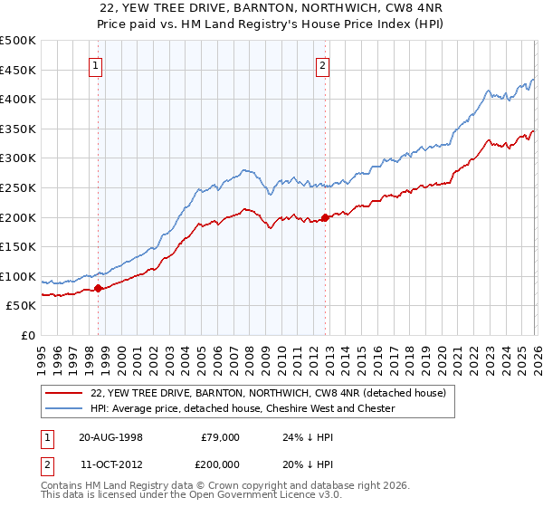 22, YEW TREE DRIVE, BARNTON, NORTHWICH, CW8 4NR: Price paid vs HM Land Registry's House Price Index
