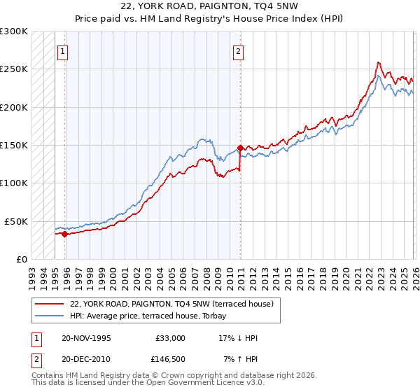 22, YORK ROAD, PAIGNTON, TQ4 5NW: Price paid vs HM Land Registry's House Price Index