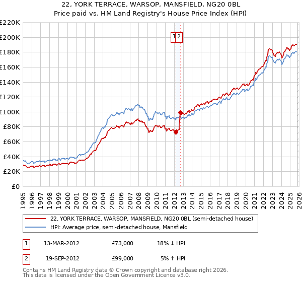22, YORK TERRACE, WARSOP, MANSFIELD, NG20 0BL: Price paid vs HM Land Registry's House Price Index