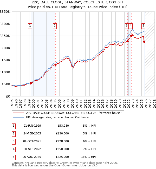220, DALE CLOSE, STANWAY, COLCHESTER, CO3 0FT: Price paid vs HM Land Registry's House Price Index