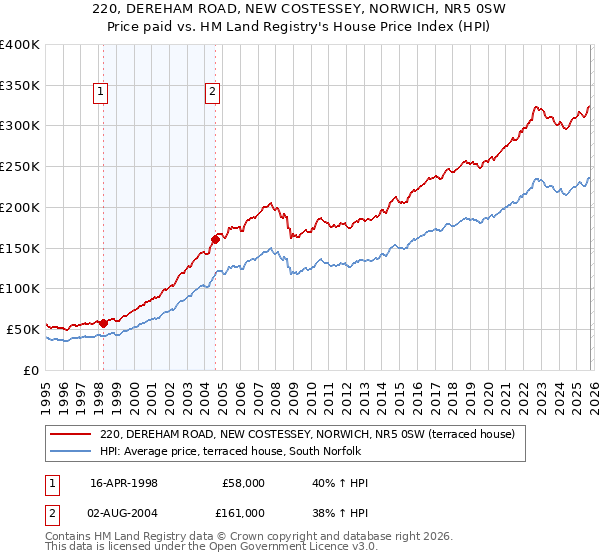 220, DEREHAM ROAD, NEW COSTESSEY, NORWICH, NR5 0SW: Price paid vs HM Land Registry's House Price Index
