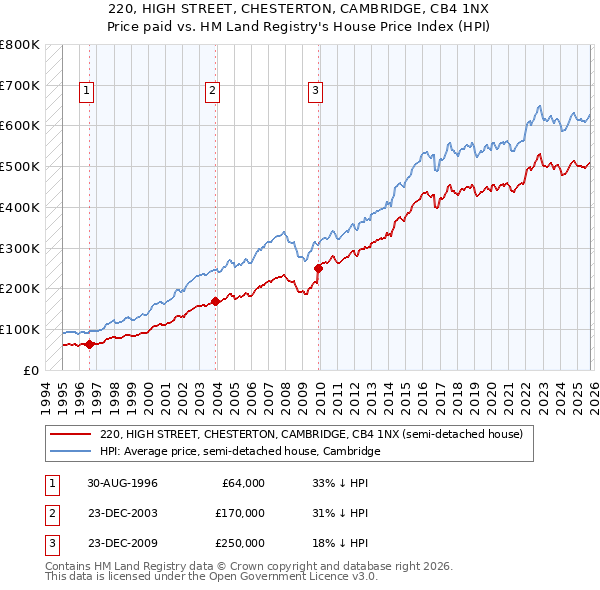220, HIGH STREET, CHESTERTON, CAMBRIDGE, CB4 1NX: Price paid vs HM Land Registry's House Price Index