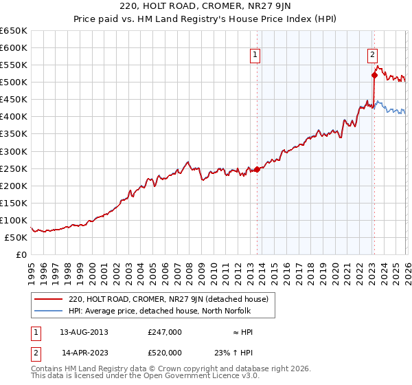 220, HOLT ROAD, CROMER, NR27 9JN: Price paid vs HM Land Registry's House Price Index