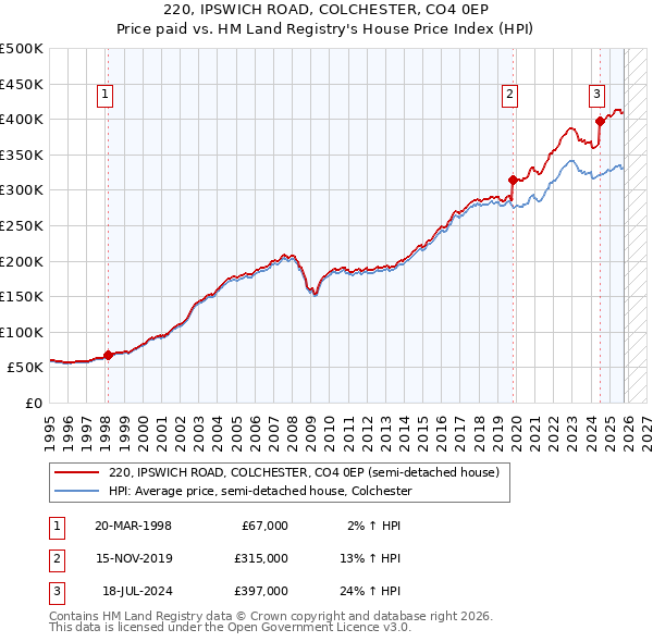 220, IPSWICH ROAD, COLCHESTER, CO4 0EP: Price paid vs HM Land Registry's House Price Index