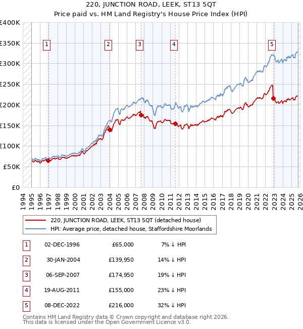 220, JUNCTION ROAD, LEEK, ST13 5QT: Price paid vs HM Land Registry's House Price Index