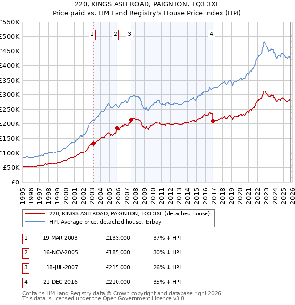 220, KINGS ASH ROAD, PAIGNTON, TQ3 3XL: Price paid vs HM Land Registry's House Price Index