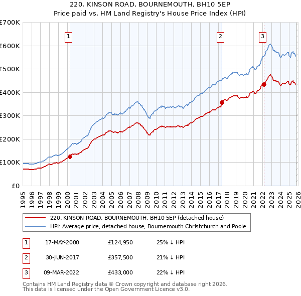 220, KINSON ROAD, BOURNEMOUTH, BH10 5EP: Price paid vs HM Land Registry's House Price Index