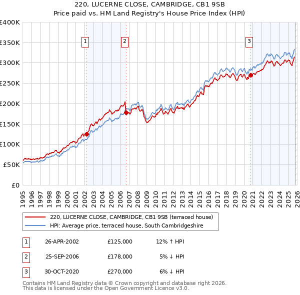 220, LUCERNE CLOSE, CAMBRIDGE, CB1 9SB: Price paid vs HM Land Registry's House Price Index