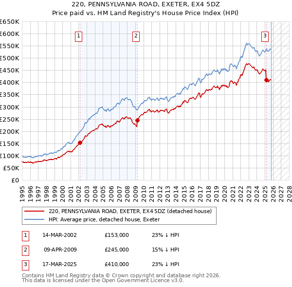 220, PENNSYLVANIA ROAD, EXETER, EX4 5DZ: Price paid vs HM Land Registry's House Price Index