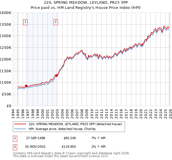 220, SPRING MEADOW, LEYLAND, PR25 5PP: Price paid vs HM Land Registry's House Price Index