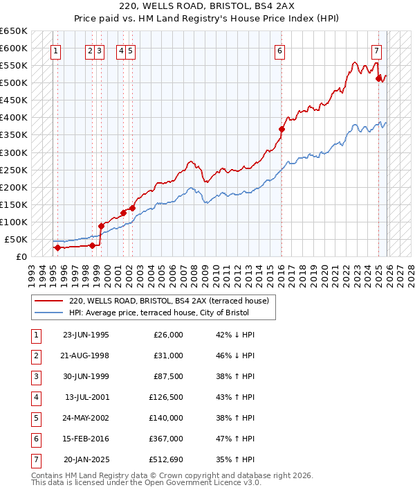 220, WELLS ROAD, BRISTOL, BS4 2AX: Price paid vs HM Land Registry's House Price Index