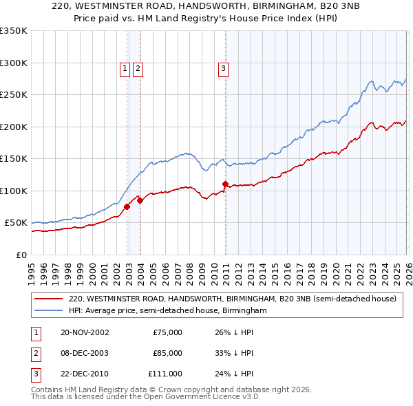 220, WESTMINSTER ROAD, HANDSWORTH, BIRMINGHAM, B20 3NB: Price paid vs HM Land Registry's House Price Index