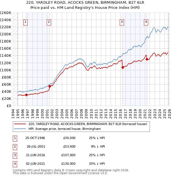 220, YARDLEY ROAD, ACOCKS GREEN, BIRMINGHAM, B27 6LR: Price paid vs HM Land Registry's House Price Index