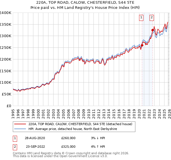 220A, TOP ROAD, CALOW, CHESTERFIELD, S44 5TE: Price paid vs HM Land Registry's House Price Index
