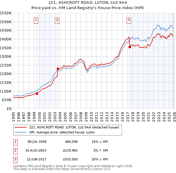 221, ASHCROFT ROAD, LUTON, LU2 9AA: Price paid vs HM Land Registry's House Price Index