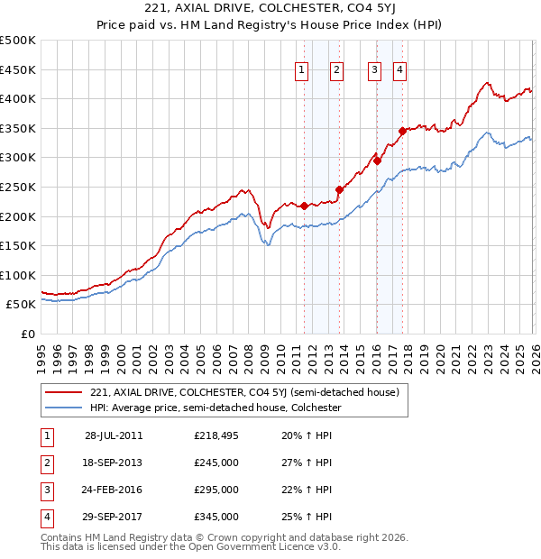 221, AXIAL DRIVE, COLCHESTER, CO4 5YJ: Price paid vs HM Land Registry's House Price Index