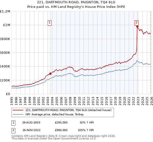 221, DARTMOUTH ROAD, PAIGNTON, TQ4 6LG: Price paid vs HM Land Registry's House Price Index