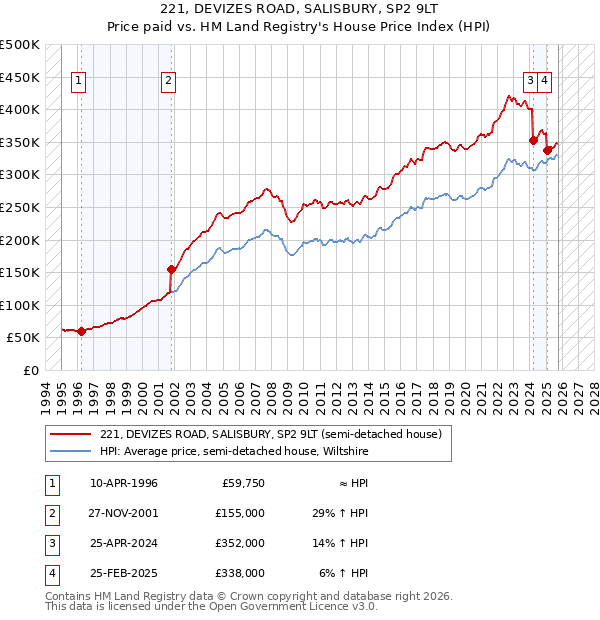 221, DEVIZES ROAD, SALISBURY, SP2 9LT: Price paid vs HM Land Registry's House Price Index