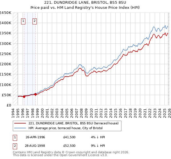 221, DUNDRIDGE LANE, BRISTOL, BS5 8SU: Price paid vs HM Land Registry's House Price Index