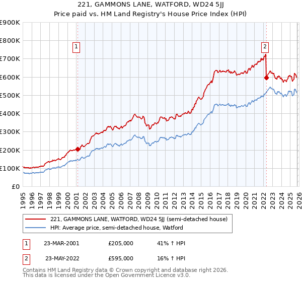 221, GAMMONS LANE, WATFORD, WD24 5JJ: Price paid vs HM Land Registry's House Price Index
