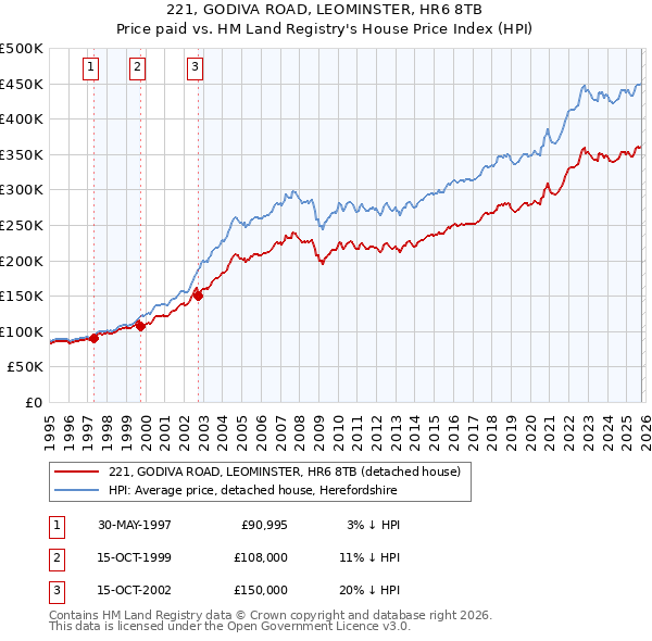 221, GODIVA ROAD, LEOMINSTER, HR6 8TB: Price paid vs HM Land Registry's House Price Index
