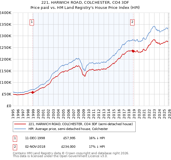 221, HARWICH ROAD, COLCHESTER, CO4 3DF: Price paid vs HM Land Registry's House Price Index