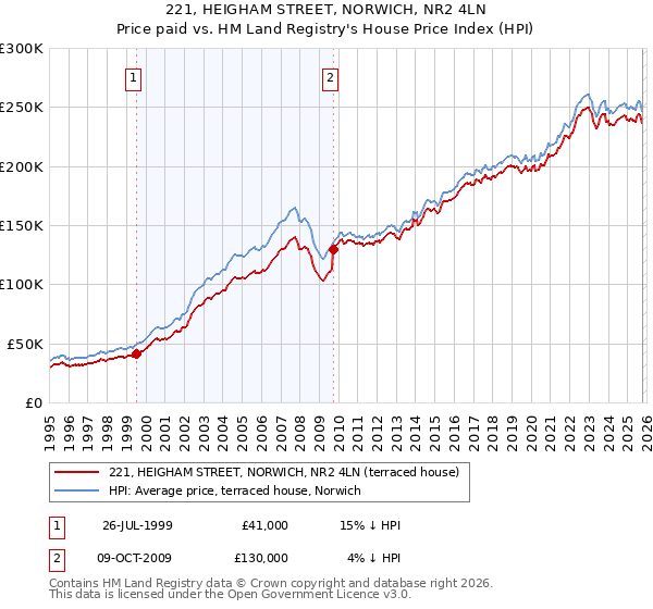 221, HEIGHAM STREET, NORWICH, NR2 4LN: Price paid vs HM Land Registry's House Price Index