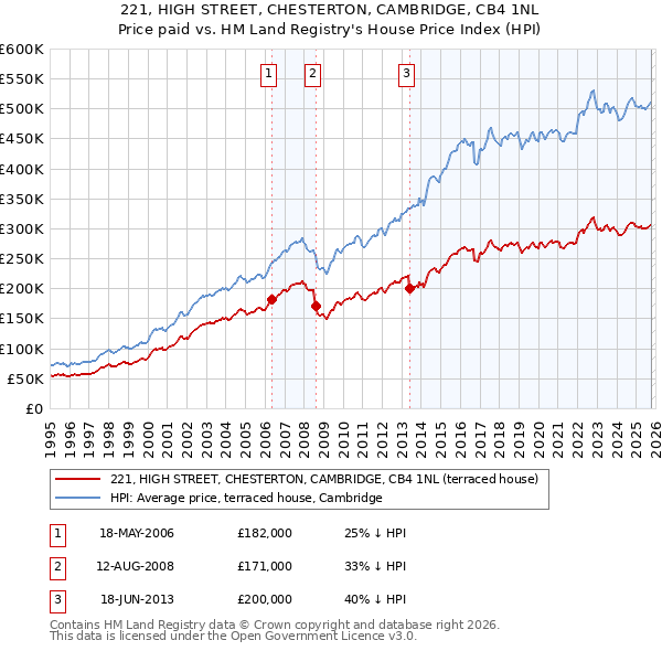 221, HIGH STREET, CHESTERTON, CAMBRIDGE, CB4 1NL: Price paid vs HM Land Registry's House Price Index