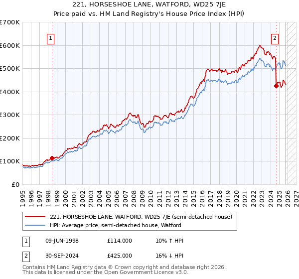 221, HORSESHOE LANE, WATFORD, WD25 7JE: Price paid vs HM Land Registry's House Price Index